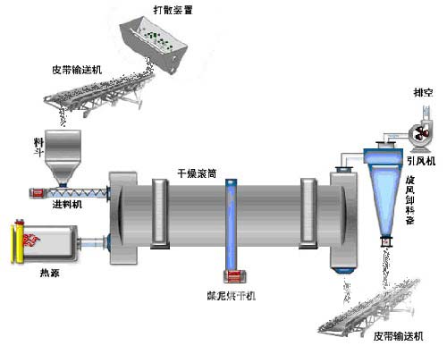 鉀長(zhǎng)石烘干機(jī)原理圖