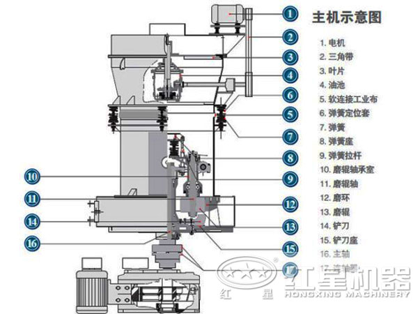 葉臘石磨粉機(jī)結(jié)構(gòu)圖
