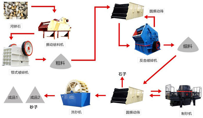 河卵石生產(chǎn)線簡(jiǎn)易流程圖