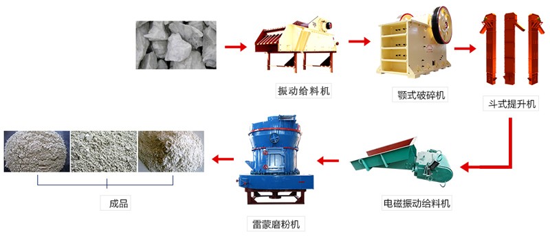 磨粉生產(chǎn)線(xiàn)設(shè)備流程圖