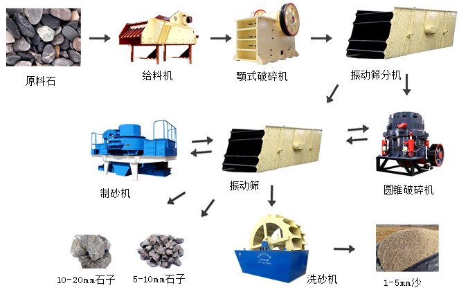 河卵石制砂生產(chǎn)線整個流程所需要的設(shè)備