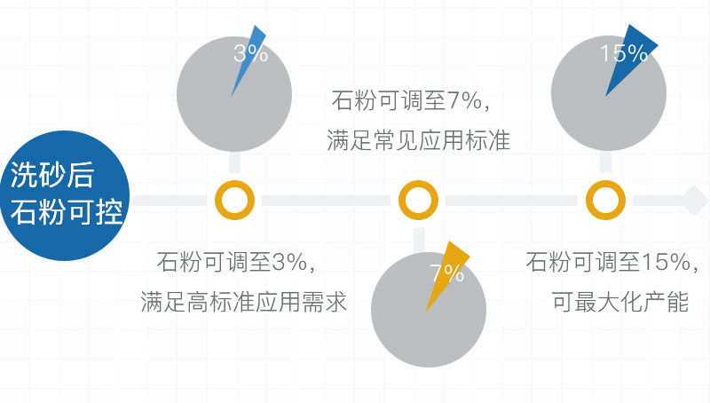 經(jīng)過洗砂后，沙子的石粉量可控