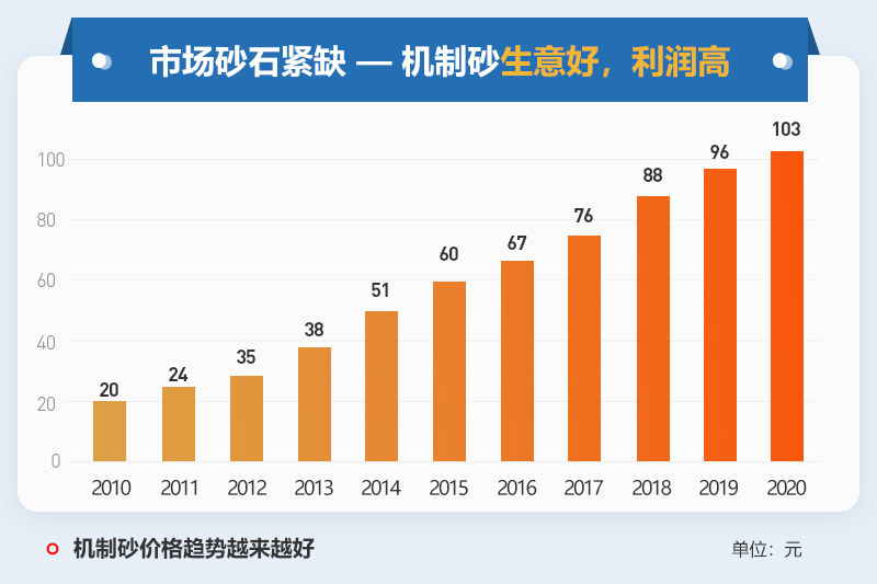 機(jī)制砂利潤(rùn)高