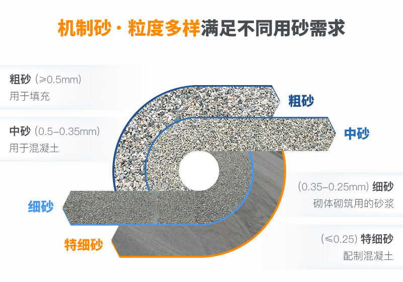 河卵石粉成的沙子粒度多樣，完全可以用于建房