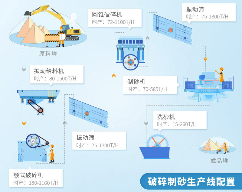 制砂生產(chǎn)線設備及工藝流程