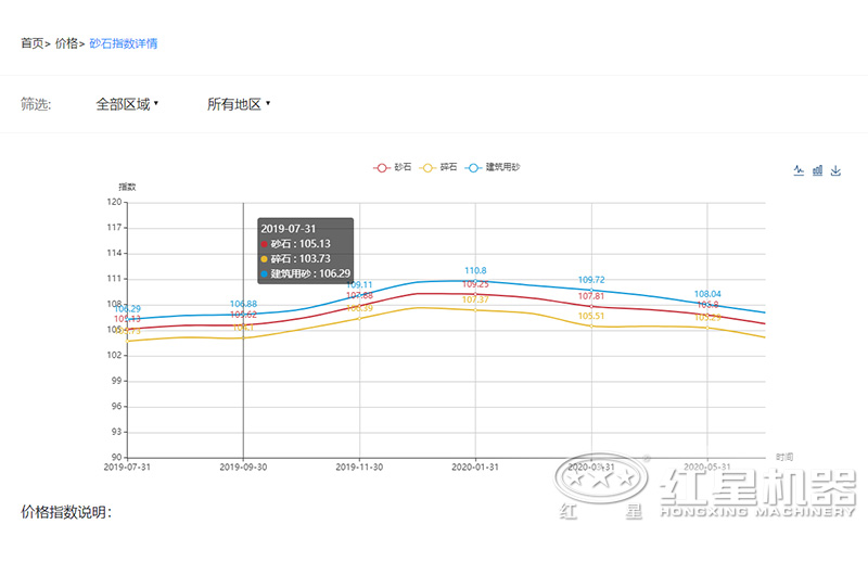 2020沙子多少錢一噸？制沙設(shè)備一套多少錢？