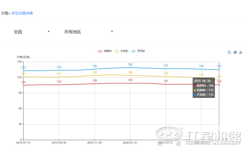 2020沙子多少錢一噸？制沙設(shè)備一套多少錢？